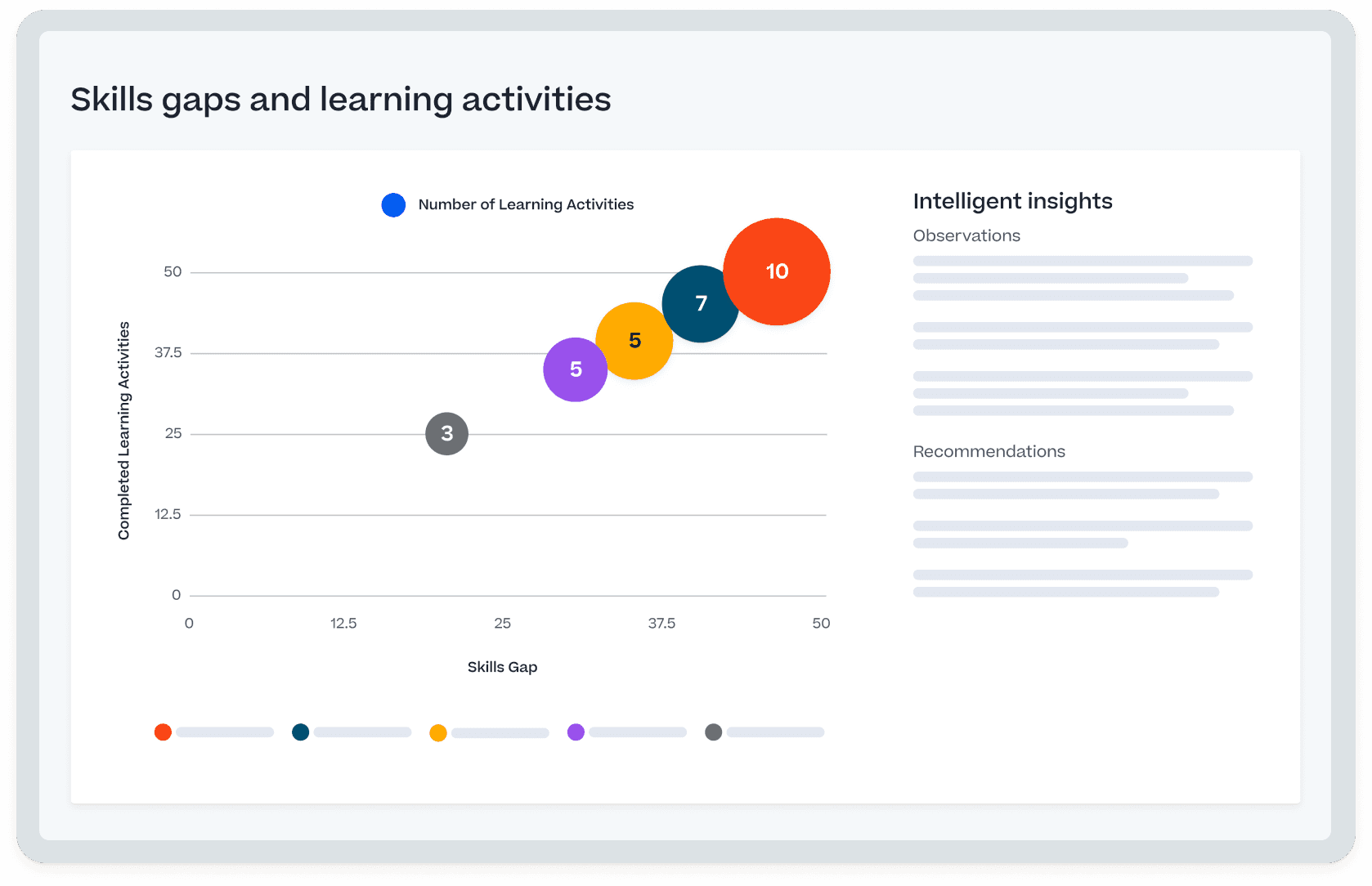 Graphique à bulles intitulé « Déficits de compétences et activités d’apprentissage » montrant les activités d’apprentissage réalisées par déficit de compétences, avec un panneau « Aperçus intelligents ».