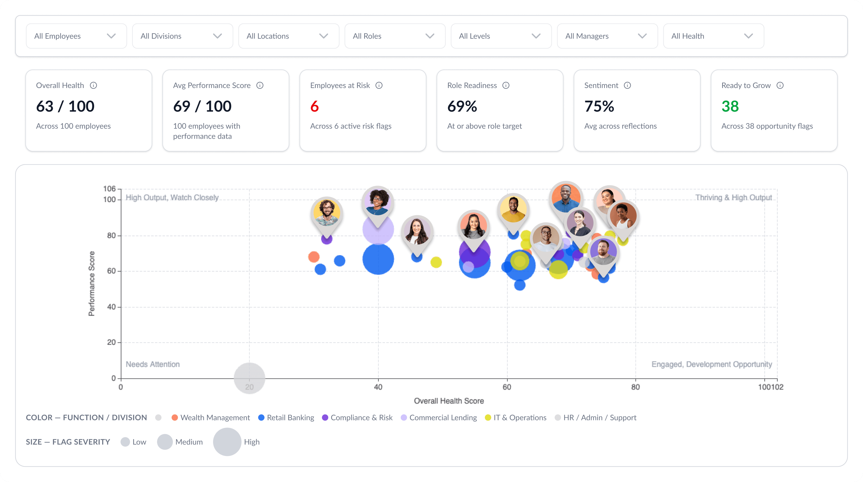Un tableau de bord analytique des ressources humaines affichant les scores de santé et de performance des collaborateurs, avec un diagramme à bulles qui représente les collaborateurs en fonction de leur performance, de leur santé globale, de leur division et du niveau de gravité des alertes.